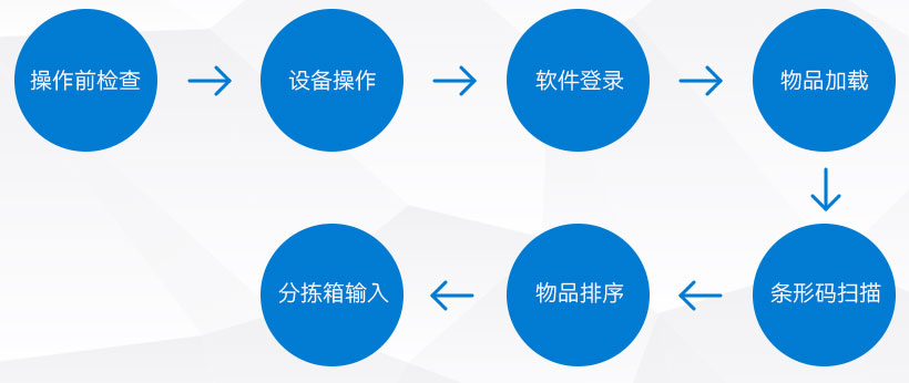 播种墙操作流程