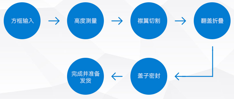 自适应纸箱包装机---操作流程